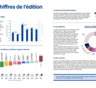 Économie du livre : l’édition française enregistre 2,9 milliards d’euros en 2024, malgré un léger fléchissement